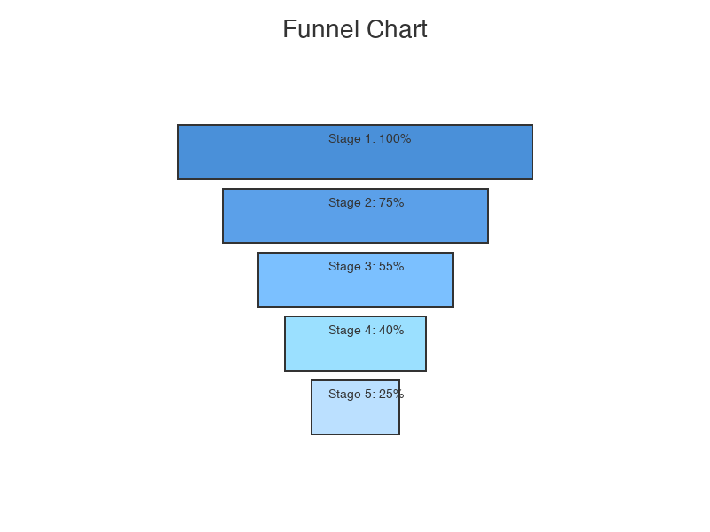 Funnel Chart