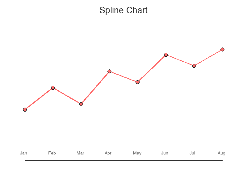 Spline Chart